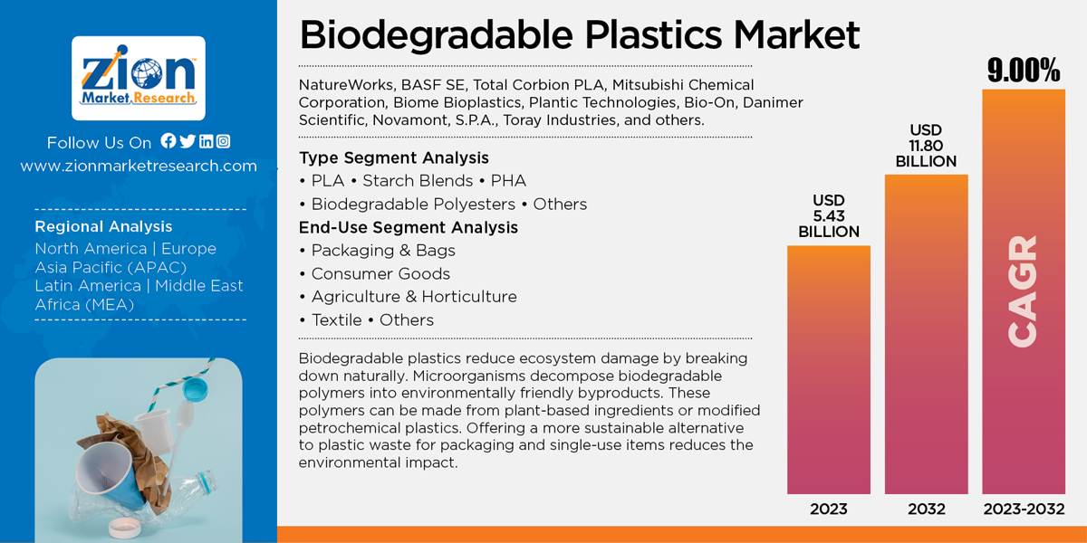 Global Biodegradable Plastics Market