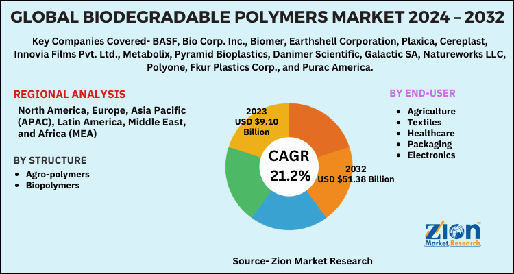 Biodegradable Polymers Market