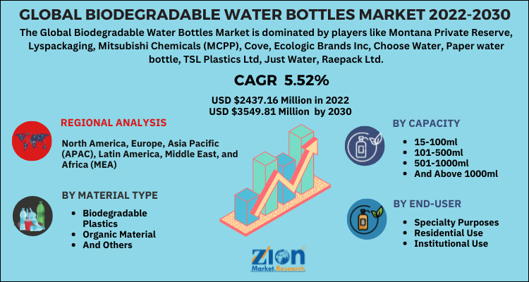 Biodegradable Water Bottles Market