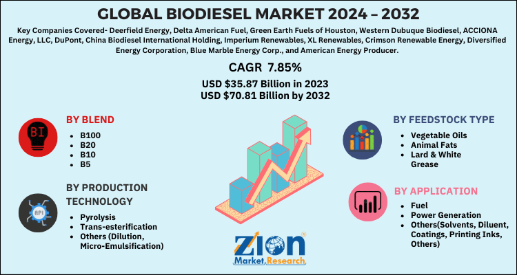 Biodiesel Market