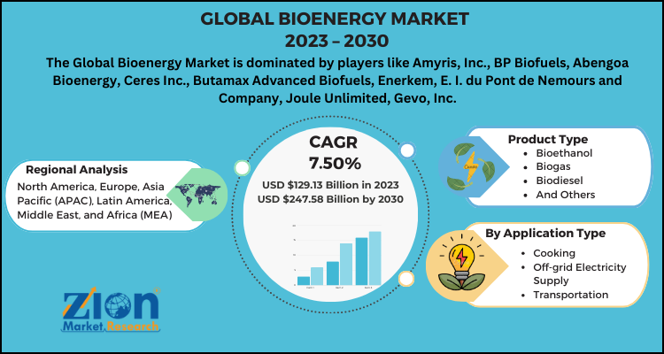 Bioenergy Market