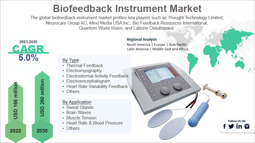 Global Biofeedback Instrument Market Size