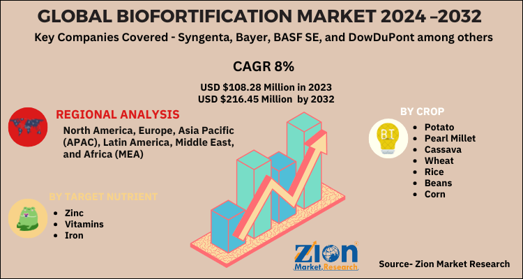 Biofortification Market