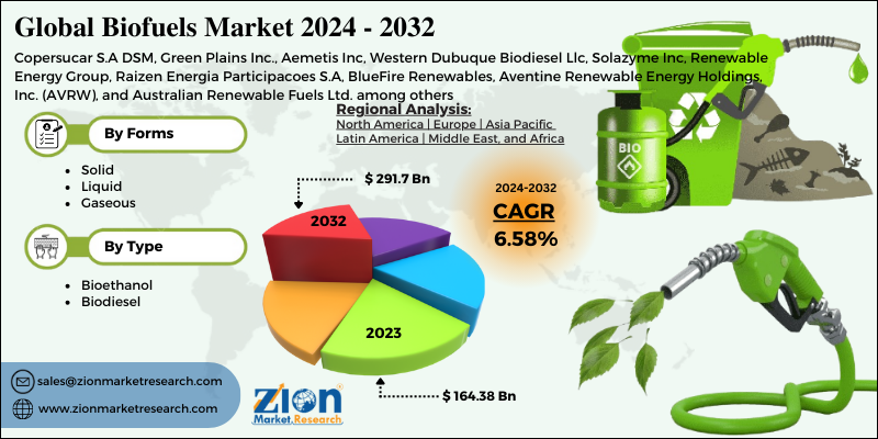 Biofuels Market