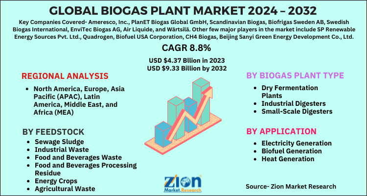 Global Biogas Plant Market