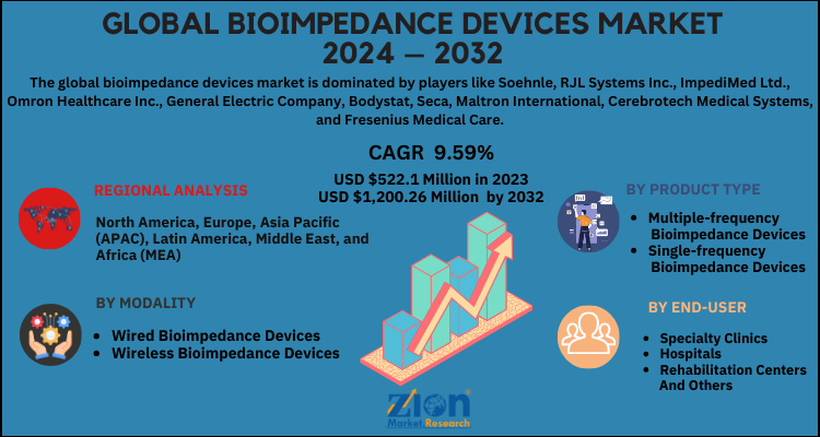 Bioimpedance Devices Market