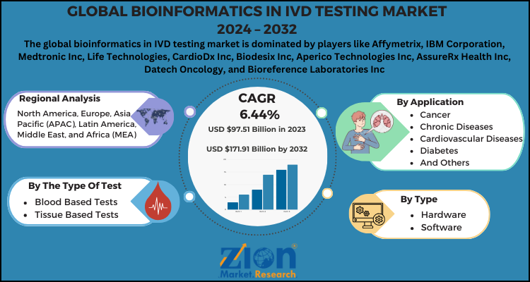 Bioinformatics In IVD Testing Market