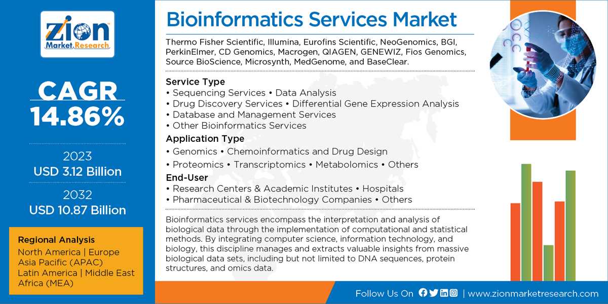 Global Bioinformatics Services Market