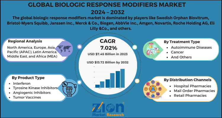 Biologic Response Modifiers Market