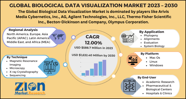 Biological Data Visualization Market