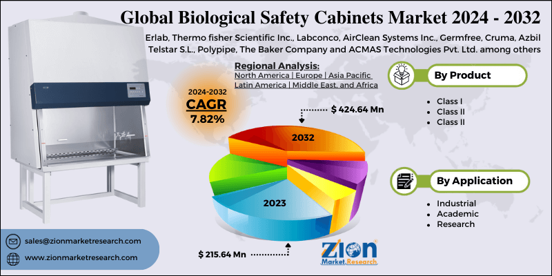 Biological Safety Cabinets Market