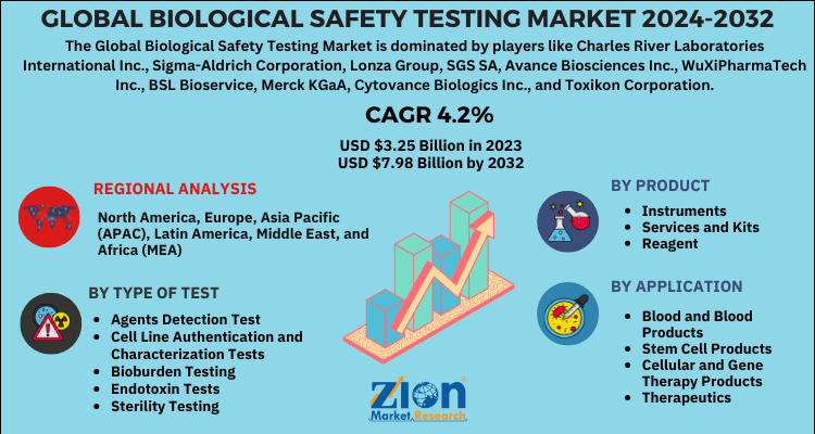 Global Biological Safety Testing Market