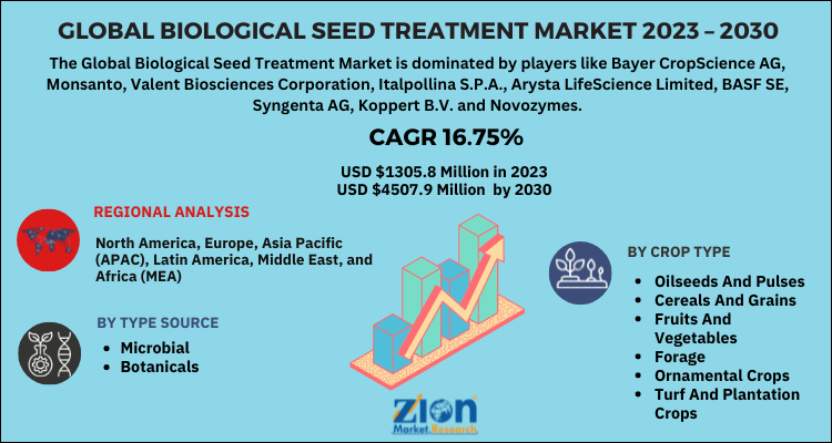 Biological Seed Treatment Market