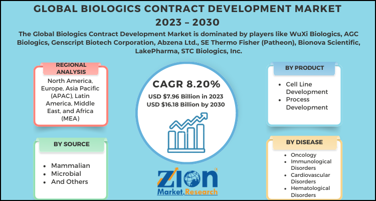 Biologics Contract Development Market