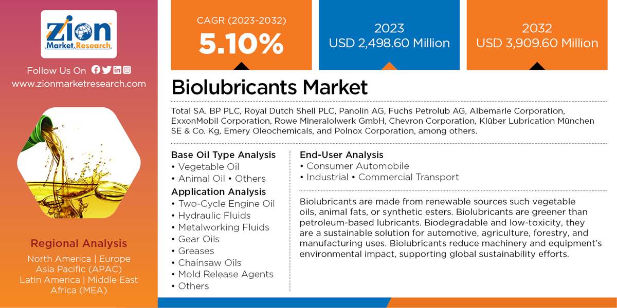 Global Biolubricant Market