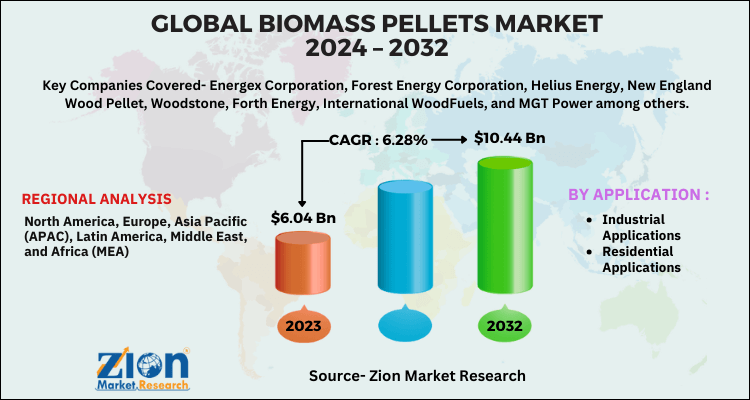 Biomass Pellets Market