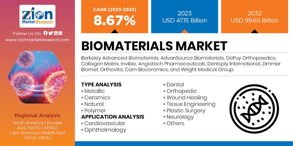 Global Biomaterials Market