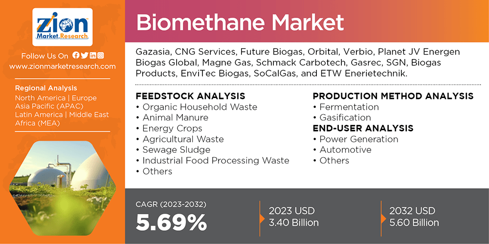 Global Biomethane Market