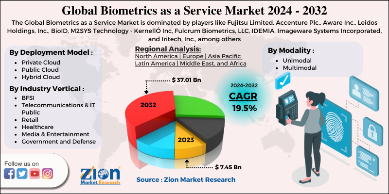 Biometrics as a Service Market