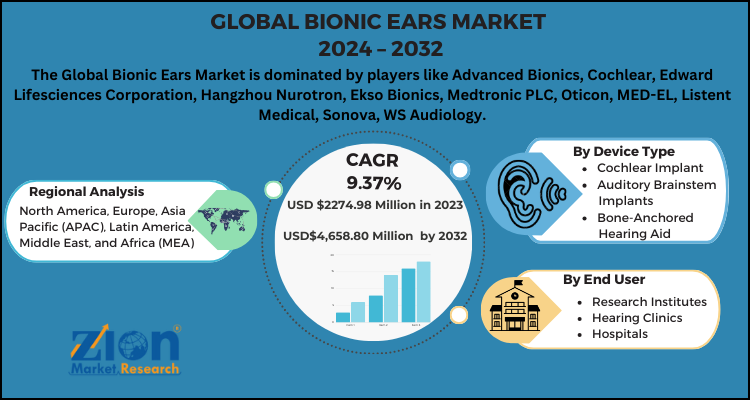 Bionic Ears Market