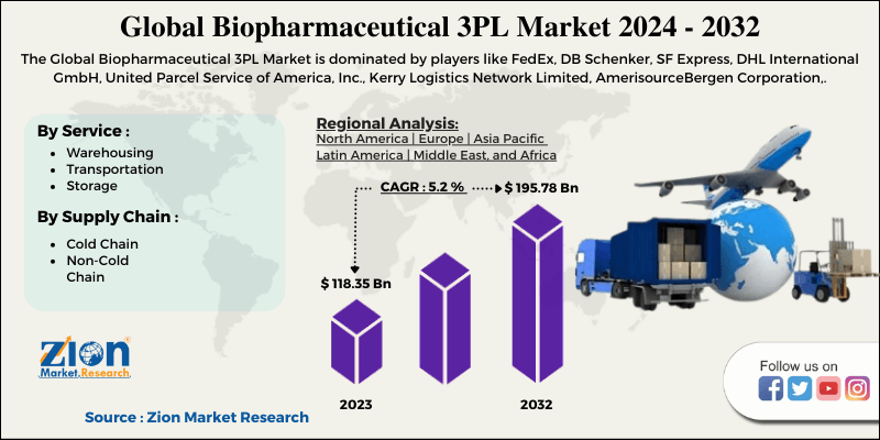 Biopharmaceutical 3PL Market