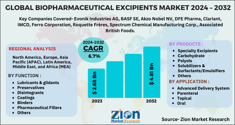 Biopharmaceutical Excipients Market