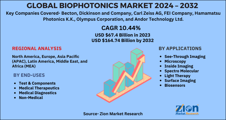 Biophotonics Market