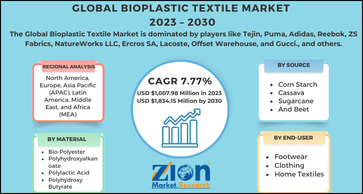 Bioplastic Textile Market