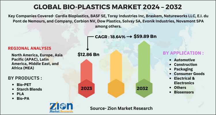 Bio-Plastics Market