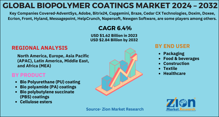 Biopolymer Coatings Market