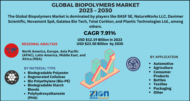 Biopolymers Market