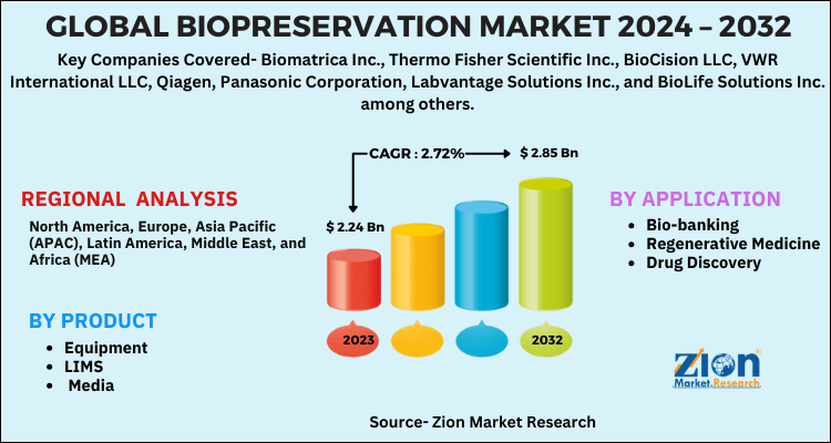 Biopreservation Market