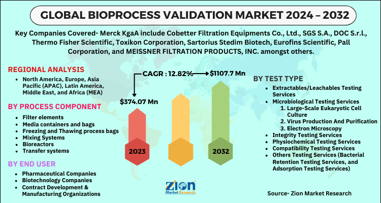 Bioprocess Validation Market