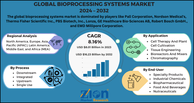 Bioprocessing Systems Market