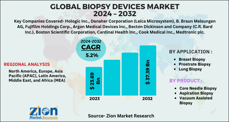 Biopsy Devices Market