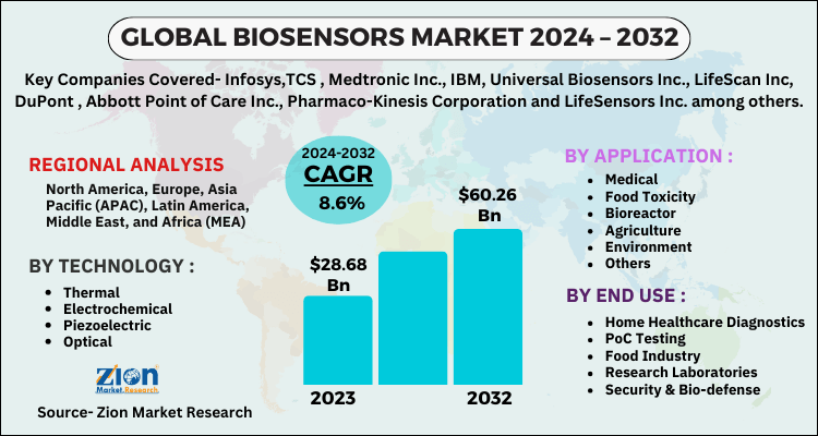 Biosensors Market