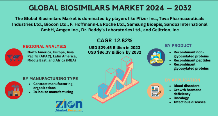 Global Biosimilars Market