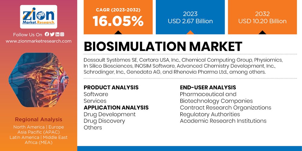 Global Biosimulation Market