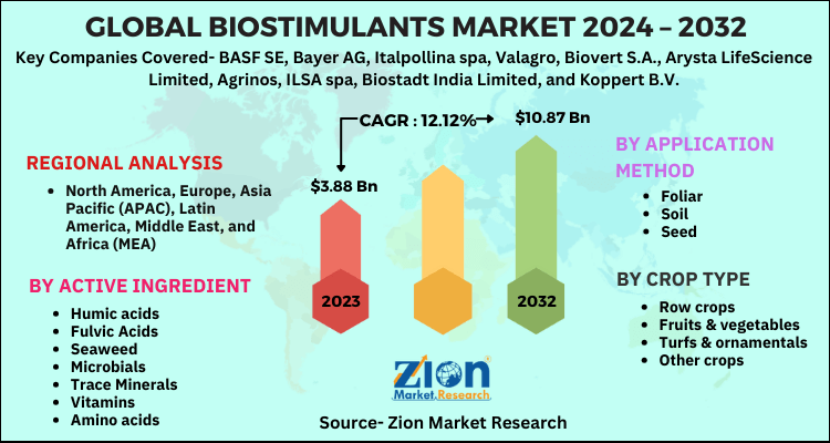 Biostimulants Market