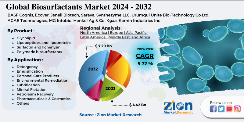 Biosurfactants Market