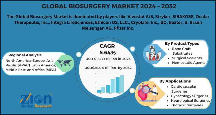 Biosurgery Market