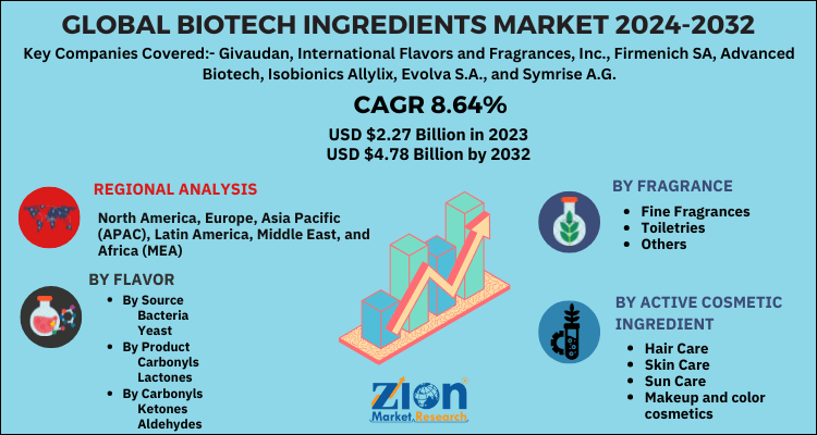 Biotech Ingredients Market