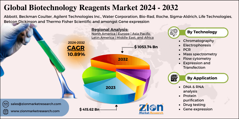 Biotechnology Reagents Market