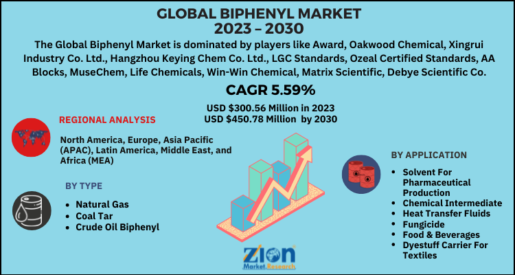 Biphenyl Market