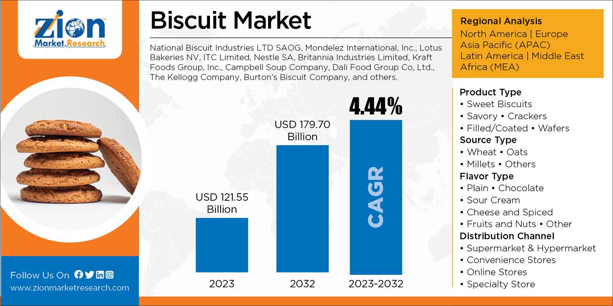 Global Biscuit Market