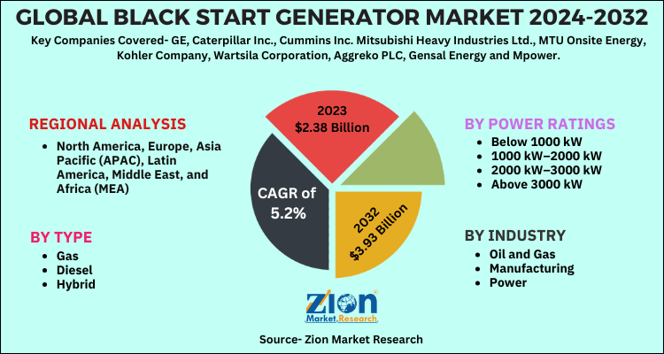 Black Start Generator Market