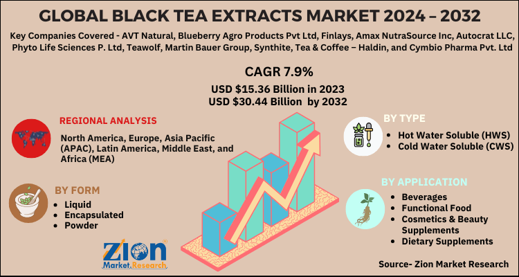 Black Tea Extracts Market