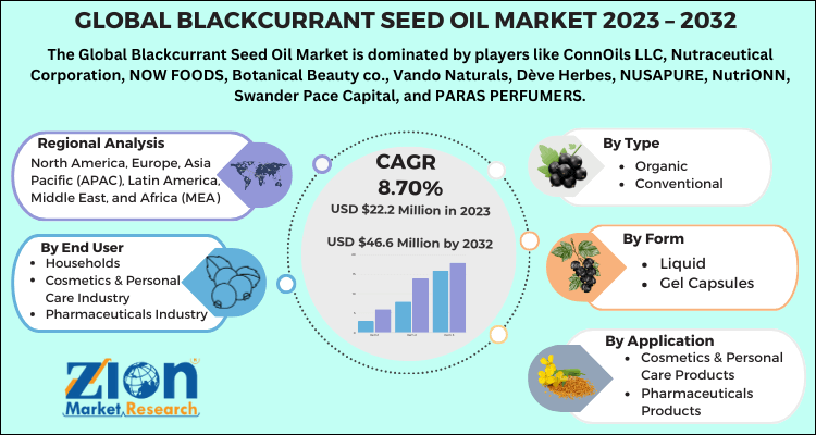 Blackcurrant Seed Oil Market