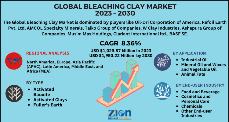 Bleaching Clay Market