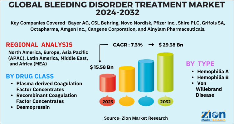 Bleeding Disorder Treatment Market